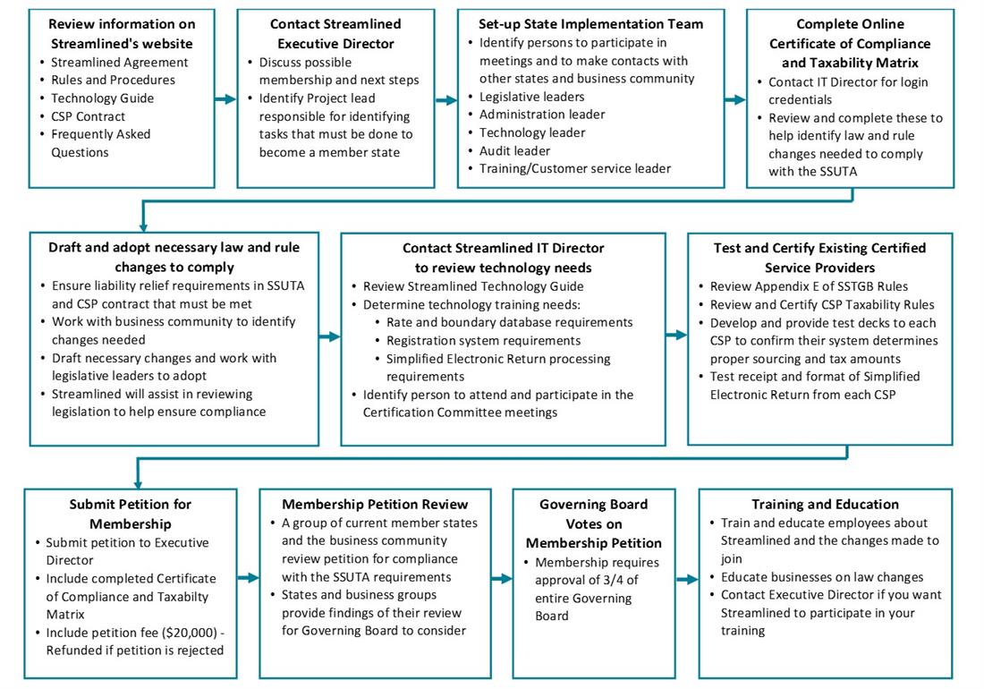State Membership Process Chart
