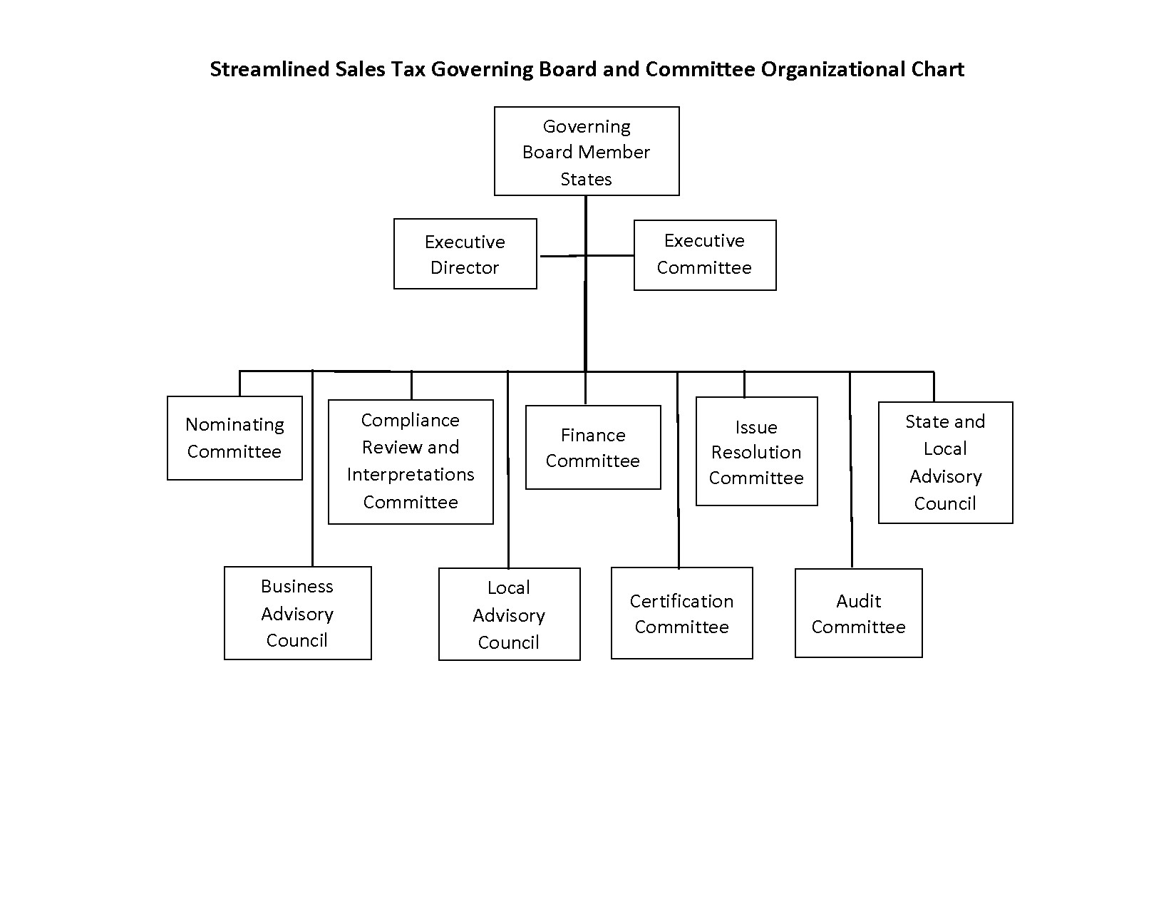 Board Organization Chart